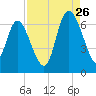 Tide chart for Rockdedundy River (Daymark 185), Georgia on 2023/08/26