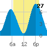 Tide chart for Rockdedundy River (Daymark 185), Georgia on 2023/08/27