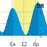 Tide chart for Rockdedundy River (Daymark 185), Georgia on 2023/08/28