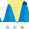 Tide chart for Rockdedundy River (Daymark 185), Georgia on 2023/08/29