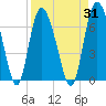 Tide chart for Rockdedundy River (Daymark 185), Georgia on 2023/08/31