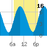 Tide chart for Rockdedundy River (Daymark 185), Georgia on 2023/09/16