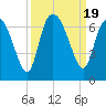 Tide chart for Rockdedundy River (Daymark 185), Georgia on 2023/09/19