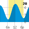 Tide chart for Rockdedundy River (Daymark 185), Georgia on 2023/09/20