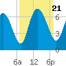 Tide chart for Rockdedundy River (Daymark 185), Georgia on 2023/09/21
