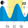Tide chart for Rockdedundy River (Daymark 185), Georgia on 2023/09/22