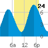 Tide chart for Rockdedundy River (Daymark 185), Georgia on 2023/09/24