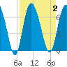 Tide chart for Rockdedundy River (Daymark 185), Georgia on 2023/09/2