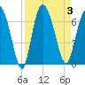 Tide chart for Rockdedundy River (Daymark 185), Georgia on 2023/09/3