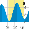 Tide chart for Rockdedundy River (Daymark 185), Georgia on 2023/09/5