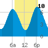 Tide chart for Rockdedundy River (Daymark 185), Georgia on 2023/10/10