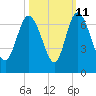 Tide chart for Rockdedundy River (Daymark 185), Georgia on 2023/10/11