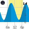 Tide chart for Rockdedundy River (Daymark 185), Georgia on 2023/10/14