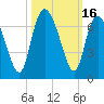 Tide chart for Rockdedundy River (Daymark 185), Georgia on 2023/10/16