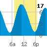 Tide chart for Rockdedundy River (Daymark 185), Georgia on 2023/10/17
