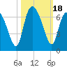 Tide chart for Rockdedundy River (Daymark 185), Georgia on 2023/10/18
