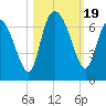 Tide chart for Rockdedundy River (Daymark 185), Georgia on 2023/10/19