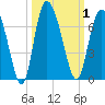 Tide chart for Rockdedundy River (Daymark 185), Georgia on 2023/10/1