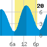 Tide chart for Rockdedundy River (Daymark 185), Georgia on 2023/10/20