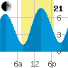 Tide chart for Rockdedundy River (Daymark 185), Georgia on 2023/10/21