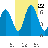 Tide chart for Rockdedundy River (Daymark 185), Georgia on 2023/10/22