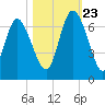 Tide chart for Rockdedundy River (Daymark 185), Georgia on 2023/10/23