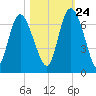 Tide chart for Rockdedundy River (Daymark 185), Georgia on 2023/10/24