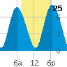 Tide chart for Rockdedundy River (Daymark 185), Georgia on 2023/10/25