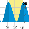 Tide chart for Rockdedundy River (Daymark 185), Georgia on 2023/10/26