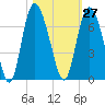 Tide chart for Rockdedundy River (Daymark 185), Georgia on 2023/10/27