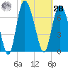 Tide chart for Rockdedundy River (Daymark 185), Georgia on 2023/10/28