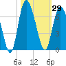 Tide chart for Rockdedundy River (Daymark 185), Georgia on 2023/10/29