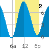 Tide chart for Rockdedundy River (Daymark 185), Georgia on 2023/10/2