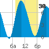 Tide chart for Rockdedundy River (Daymark 185), Georgia on 2023/10/30