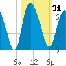 Tide chart for Rockdedundy River (Daymark 185), Georgia on 2023/10/31