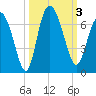 Tide chart for Rockdedundy River (Daymark 185), Georgia on 2023/10/3