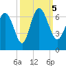 Tide chart for Rockdedundy River (Daymark 185), Georgia on 2023/10/5