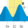 Tide chart for Rockdedundy River (Daymark 185), Georgia on 2023/10/8