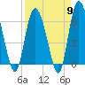 Tide chart for Rockdedundy River (Daymark 185), Georgia on 2024/04/9