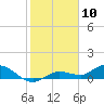 Tide chart for Rockland Key, Rockland Channel Bridge, Florida on 2021/01/10