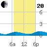 Tide chart for Rockland Key, Rockland Channel Bridge, Florida on 2021/01/20