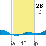 Tide chart for Rockland Key, Rockland Channel Bridge, Florida on 2021/01/26