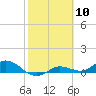 Tide chart for Rockland Key, Rockland Channel Bridge, Florida on 2021/02/10