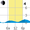 Tide chart for Rockland Key, Rockland Channel Bridge, Florida on 2021/02/4