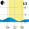 Tide chart for Rockland Key, Rockland Channel Bridge, Florida on 2021/09/13