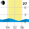 Tide chart for Rockland Key, Rockland Channel Bridge, Florida on 2021/11/27