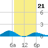 Tide chart for Rockland Key, Rockland Channel Bridge, florida on 2022/01/21