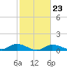 Tide chart for Rockland Key, Rockland Channel Bridge, florida on 2022/01/23