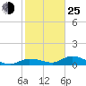 Tide chart for Rockland Key, Rockland Channel Bridge, florida on 2022/01/25