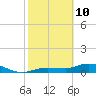 Tide chart for Rockland Key, Rockland Channel Bridge, Florida on 2022/02/10